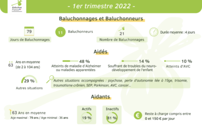 Chiffres clés Baluchon France – 1er trimestre 2022 –