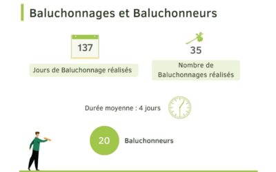 Chiffres clés Baluchon France 4e trimestre 2022